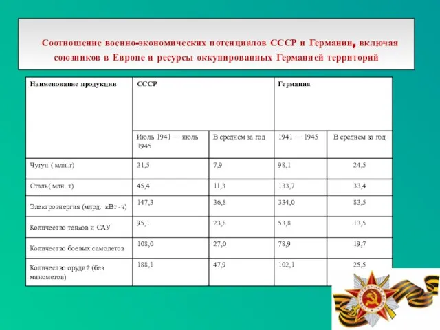 Соотношение военно-экономических потенциалов СССР и Германии, включая союзников в Европе и ресурсы оккупированных Германией территорий