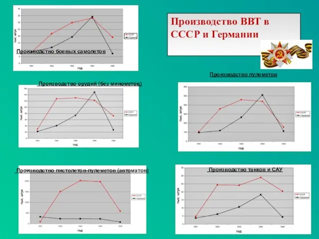 Производство боевых самолетов Производство орудий (без минометов) Производство пистолетов-пулеметов (автоматов) Производство пулеметов