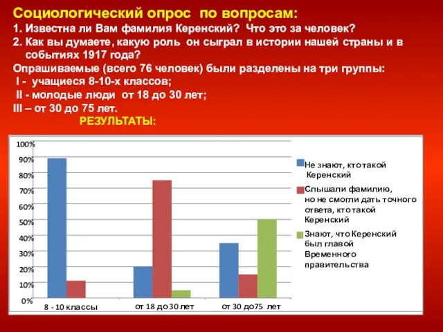 Социологический опрос по вопросам: 1. Известна ли Вам фамилия Керенский? Что это