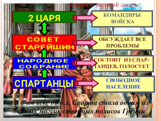 Спарта – военный лагерь КОМАНДИРЫ ВОЙСКА ОБСУЖДАЕТ ВСЕ ПРОБЛЕМЫ СОСТОИТ ИЗ СПАР-