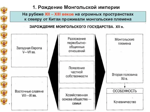 * 1. Рождение Монгольской империи На рубеже XII – XIII веков на