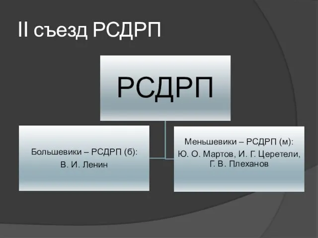 II съезд РСДРП