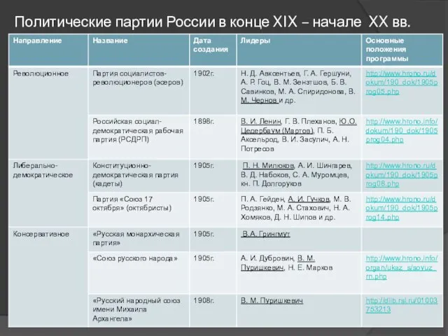 Политические партии России в конце XIX – начале XX вв.