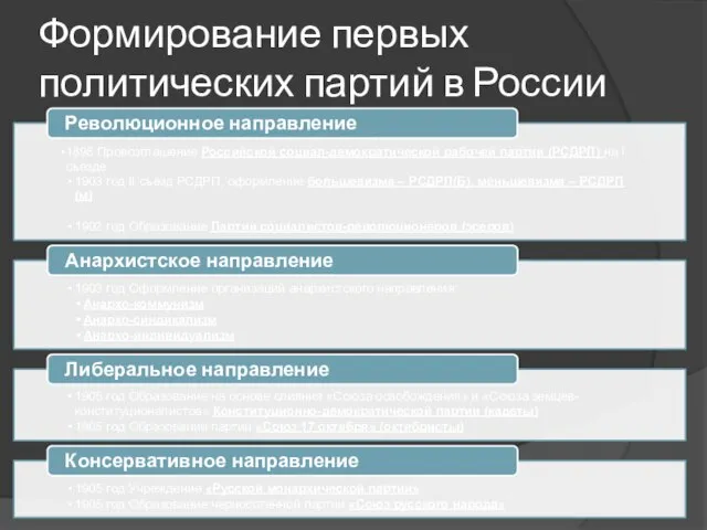 Формирование первых политических партий в России