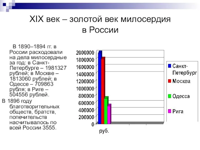 XIX век – золотой век милосердия в России В 1890–1894 гг. в