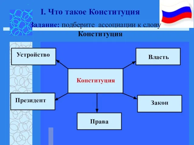 Задание: подберите ассоциации к слову Конституция I. Что такое Конституция Конституция Власть Закон Права Президент Устройство