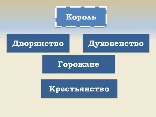 Крестьянство Король Дворянство Горожане Духовенство