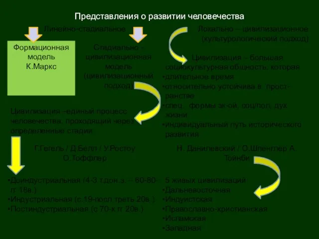 Представления о развитии человечества