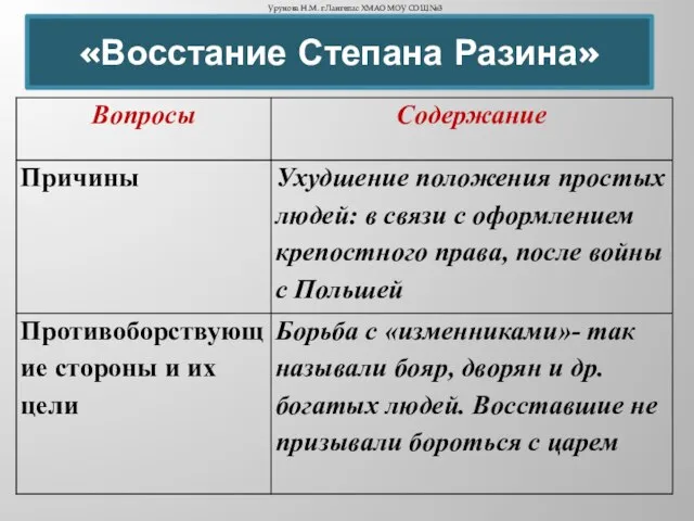 «Восстание Степана Разина» Урунова Н.М. г.Лангепас ХМАО МОУ СОШ №3