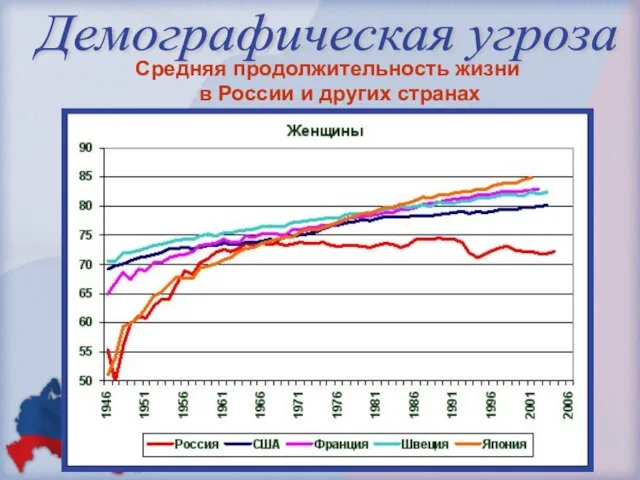 Средняя продолжительность жизни в России и других странах Демографическая угроза