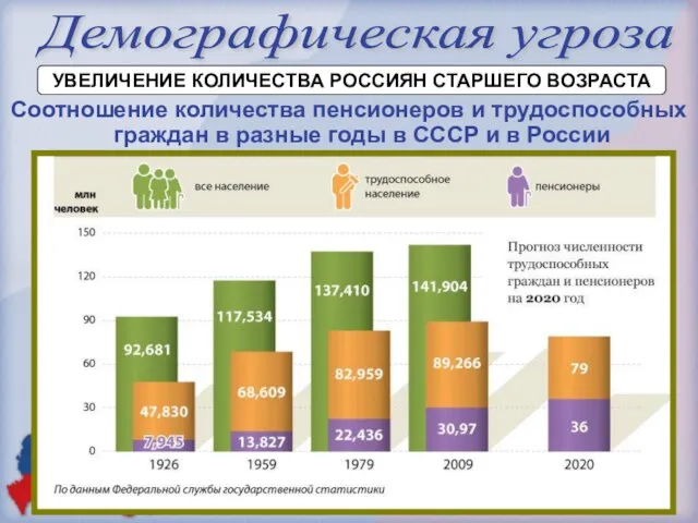 Демографическая угроза УВЕЛИЧЕНИЕ КОЛИЧЕСТВА РОССИЯН СТАРШЕГО ВОЗРАСТА Соотношение количества пенсионеров и трудоспособных