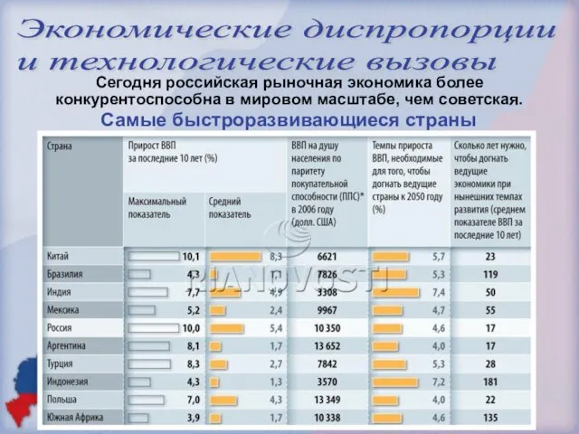 Сегодня российская рыночная экономика более конкурентоспособна в мировом масштабе, чем советская. Самые