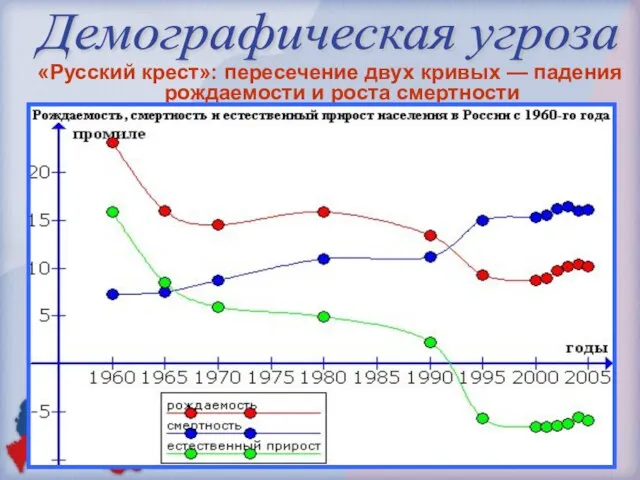 «Русский крест»: пересечение двух кривых — падения рождаемости и роста смертности Демографическая угроза