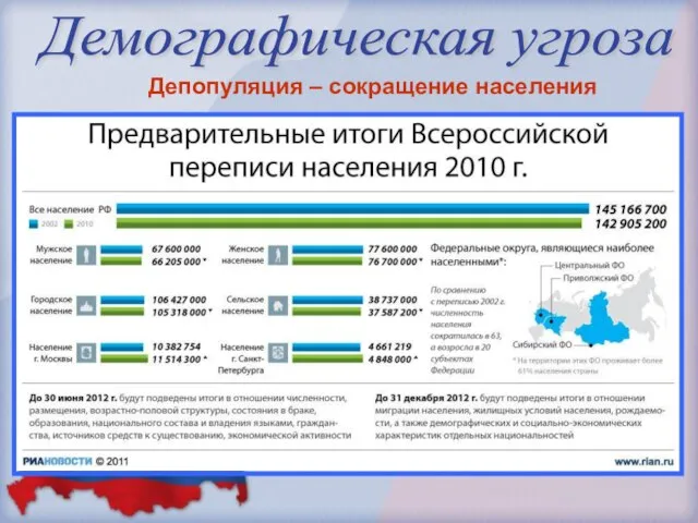 Демографическая угроза Депопуляция – сокращение населения