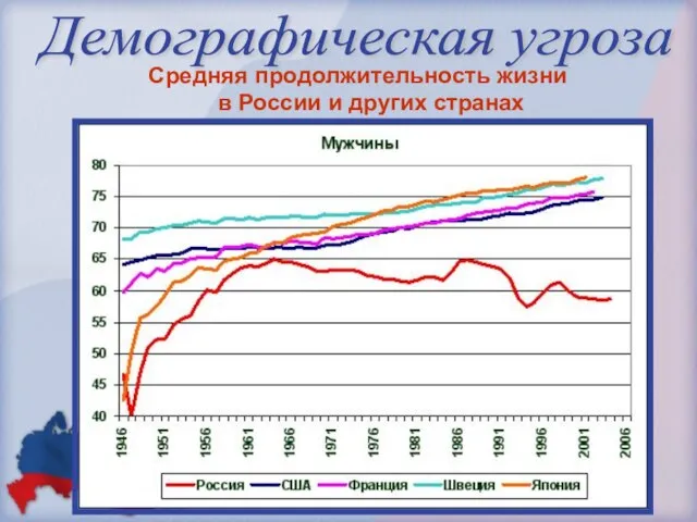 Средняя продолжительность жизни в России и других странах Демографическая угроза