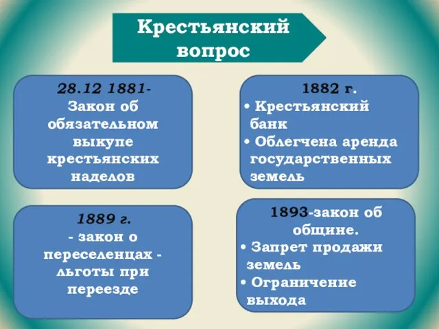 Крестьянский вопрос 28.12 1881- Закон об обязательном выкупе крестьянских наделов 1882 г.