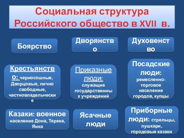 Социальная структура Российского общество в XVII в. Боярство Ясачные люди Казаки: военное