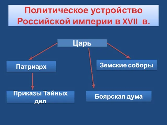 Политическое устройство Российской империи в XVII в. Царь Боярская дума Земские соборы Приказы Тайных дел Патриарх