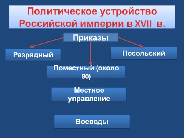 Политическое устройство Российской империи в XVII в. Приказы Поместный (около 80) Посольский Местное управление Разрядный Воеводы