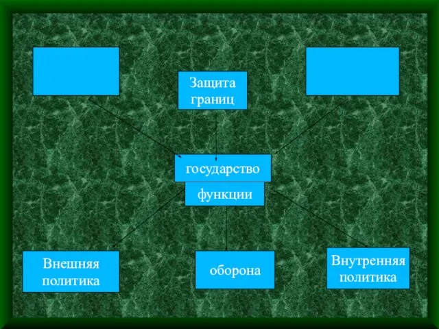 Защита границ государство функции Внешняя политика оборона Внутренняя политика