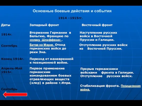 Основные боевые действия и события Западный фронт Восточный фронт Даты 1914г. Вторжение