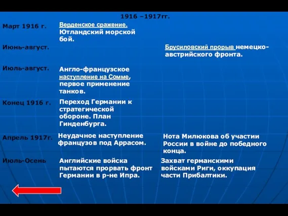Март 1916 г. Верденское сражение. Ютландский морской бой. Июнь-август. Брусиловский прорыв немецко-австрийского
