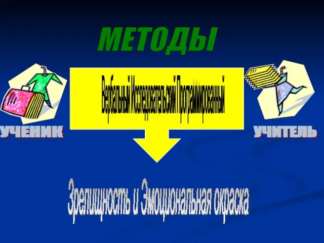 Вербальный Исследовательский Программированный МЕТОДЫ Зрелищность и Эмоциональная окраска УЧЕНИК УЧИТЕЛЬ