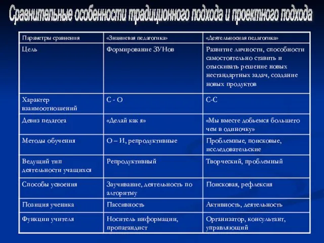 Сравнительные особенности традиционного подхода и проектного подхода