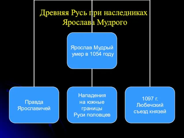 Древняя Русь при наследниках Ярослава Мудрого