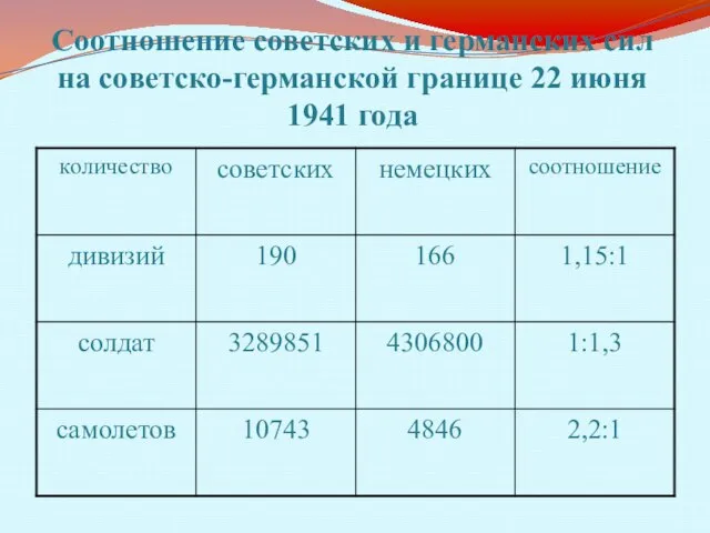 Соотношение советских и германских сил на советско-германской границе 22 июня 1941 года