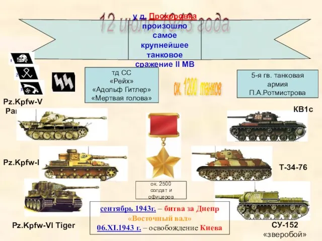 Pz.Kpfw-VI Tiger Pz.Kpfw-IV Pz.Kpfw-V Panter КВ1с Т-34-76 СУ-152 «зверобой» 12 июля 1943