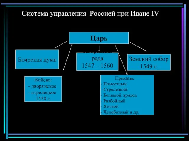 Система управления Россией при Иване IV Царь Боярская дума Избранная рада 1547