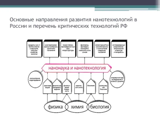 Основные направления развития нанотехнологий в России и перечень критических технологий РФ