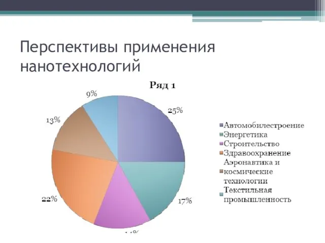 Перспективы применения нанотехнологий