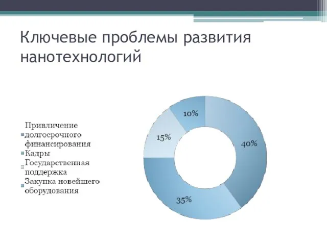 Ключевые проблемы развития нанотехнологий