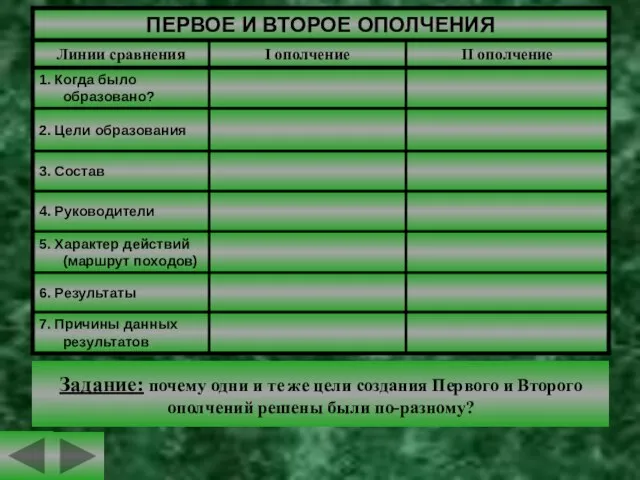 Задание: почему одни и те же цели создания Первого и Второго ополчений решены были по-разному?