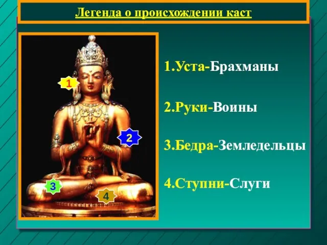 Легенда о происхождении каст 1 2 3 4 1.Уста-Брахманы 2.Руки-Воины 3.Бедра-Земледельцы 4.Ступни-Слуги