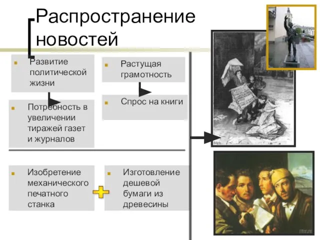 Распространение новостей Развитие политической жизни Потребность в увеличении тиражей газет и журналов