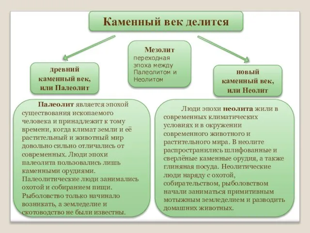 Каменный век делится древний каменный век, или Палеолит новый каменный век, или