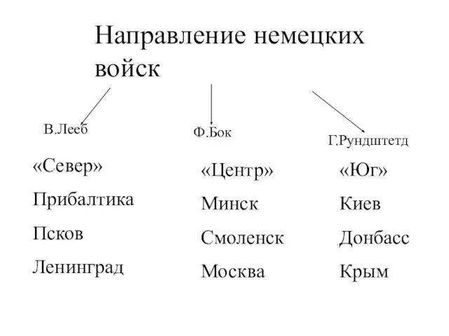 Направление немецких войск