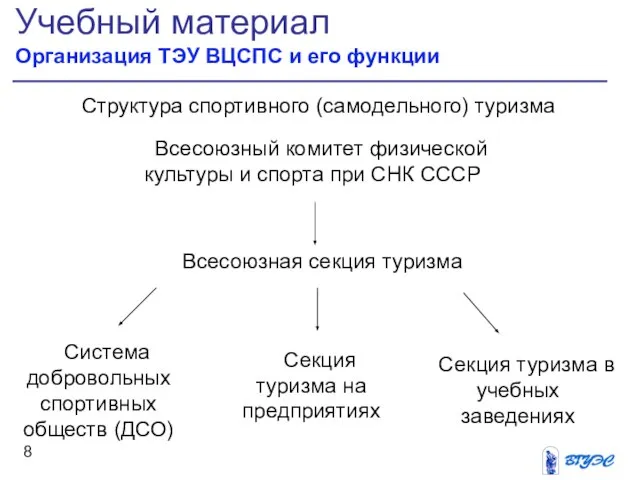 Учебный материал Организация ТЭУ ВЦСПС и его функции Всесоюзный комитет физической культуры