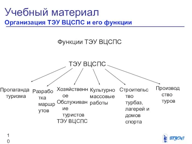 Учебный материал Организация ТЭУ ВЦСПС и его функции Функции ТЭУ ВЦСПС ТЭУ