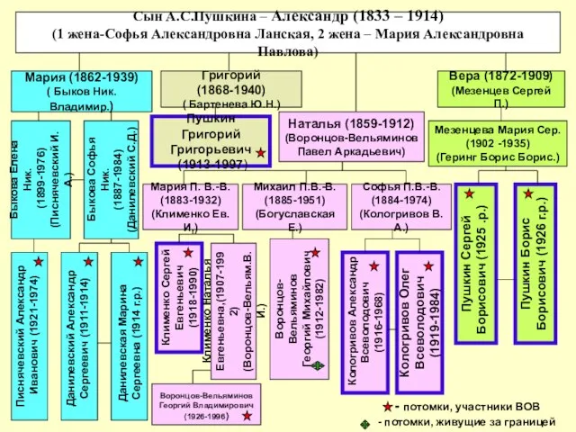 Мария (1862-1939) ( Быков Ник. Владимир.) Григорий (1868-1940) ( Бартенева Ю.Н.) Наталья