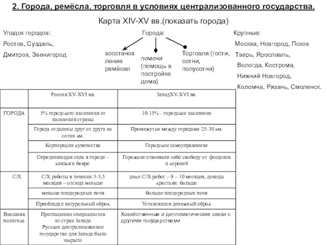 2. Города, ремёсла, торговля в условиях централизованного государства. Карта XIV-XV вв.(показать города)