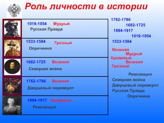 Роль личности в истории 1019-1054 1533-1584 1894-1917 1682-1725 1762-1796 Великая Мудрый Кровавый