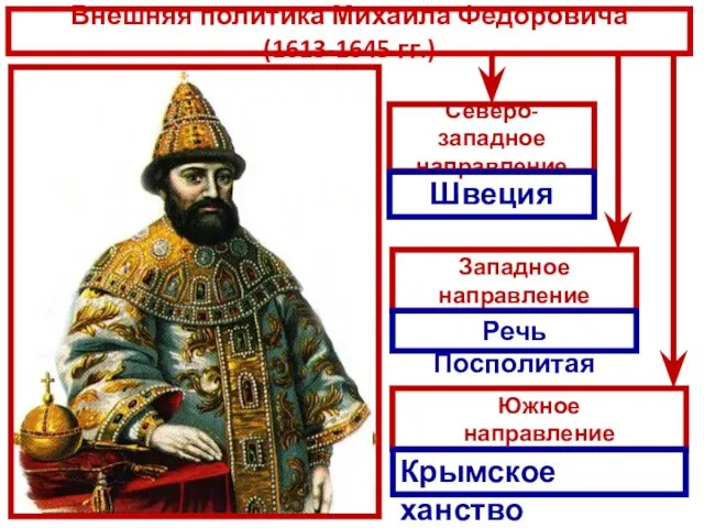 Внешняя политика Михаила Федоровича (1613-1645 гг.) Северо-западное направление Западное направление Южное направление
