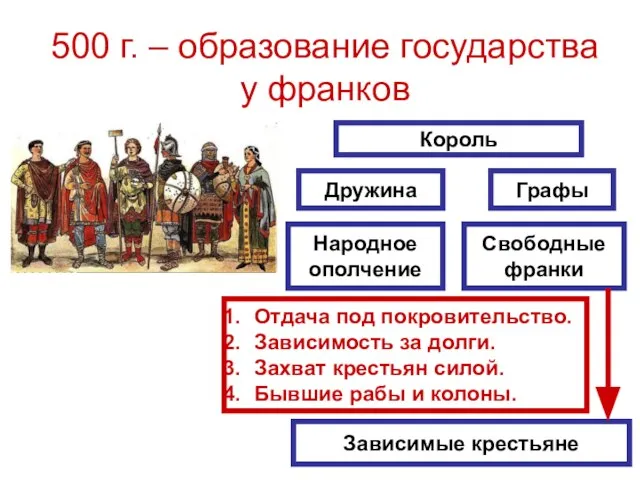 500 г. – образование государства у франков Король Дружина Графы Народное ополчение