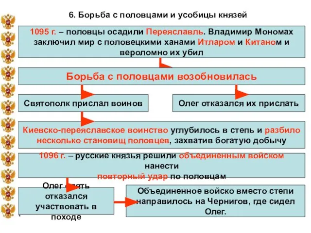 * 6. Борьба с половцами и усобицы князей 1095 г. – половцы