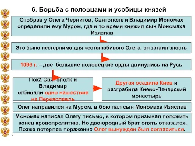 * 6. Борьба с половцами и усобицы князей Отобрав у Олега Чернигов,