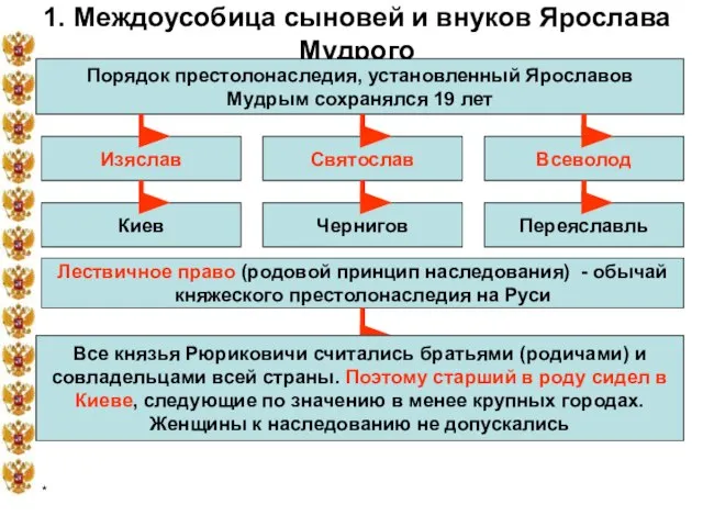 * 1. Междоусобица сыновей и внуков Ярослава Мудрого Порядок престолонаследия, установленный Ярославов